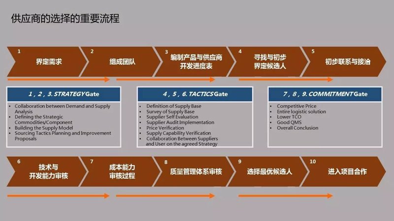 供应链管理方法对比：传统与现代